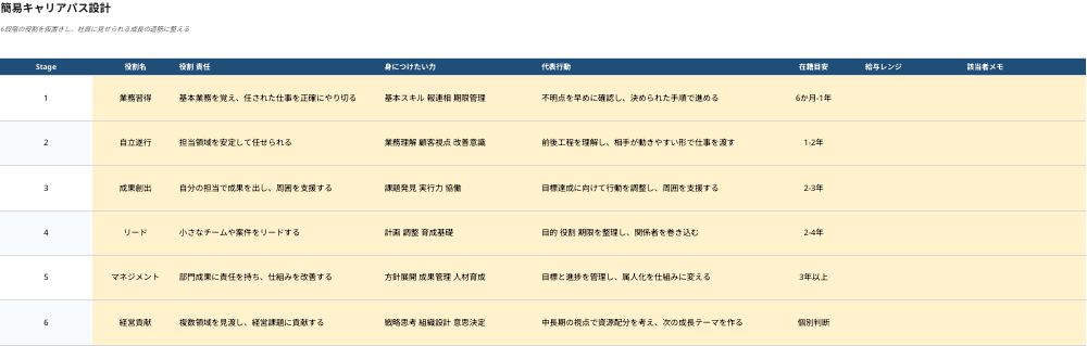 設計ワークブックの実際のキャリアパスシート